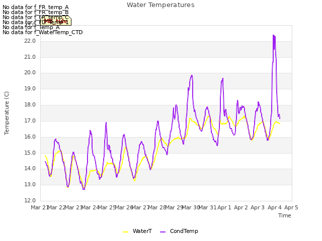 plot of Water Temperatures
