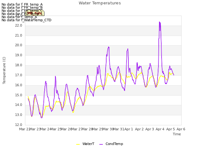 plot of Water Temperatures