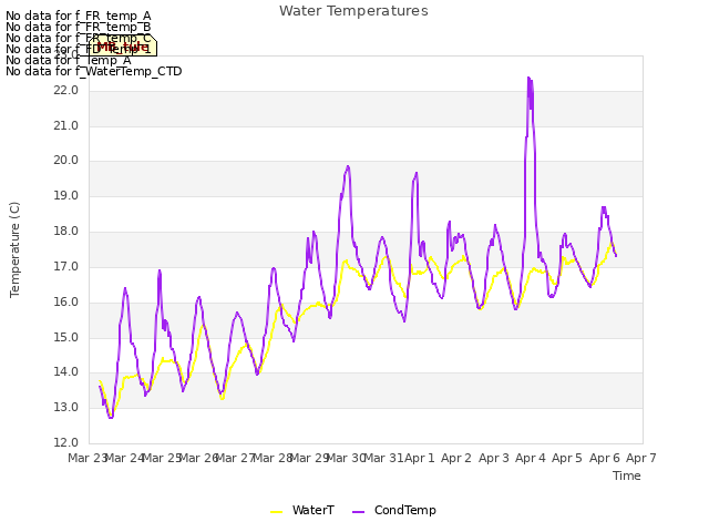 plot of Water Temperatures