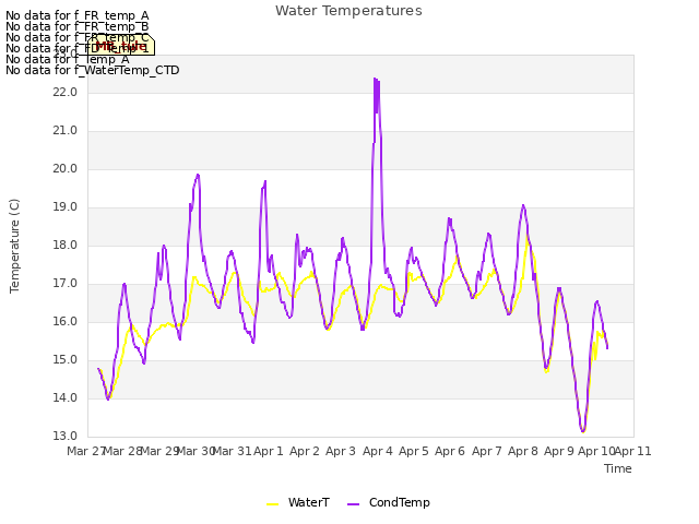 plot of Water Temperatures