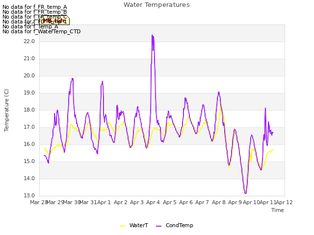 plot of Water Temperatures