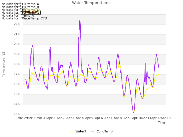 plot of Water Temperatures