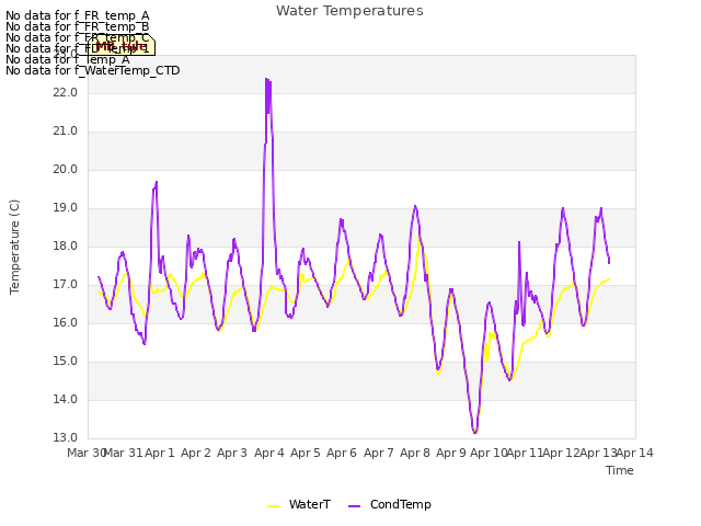 plot of Water Temperatures