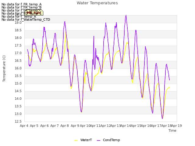 plot of Water Temperatures