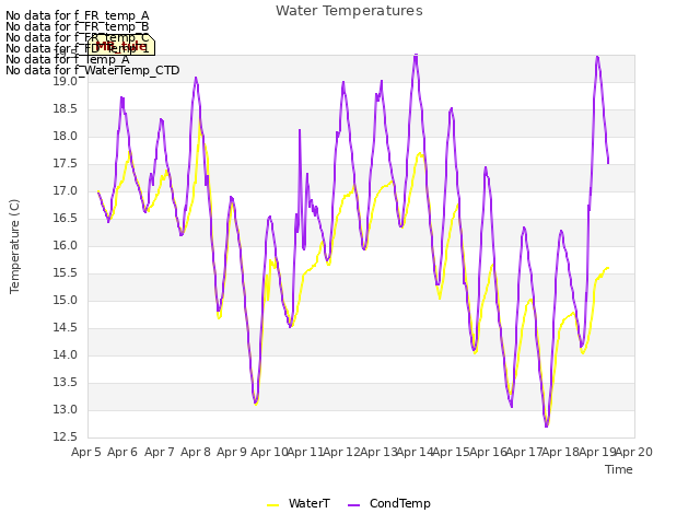 plot of Water Temperatures