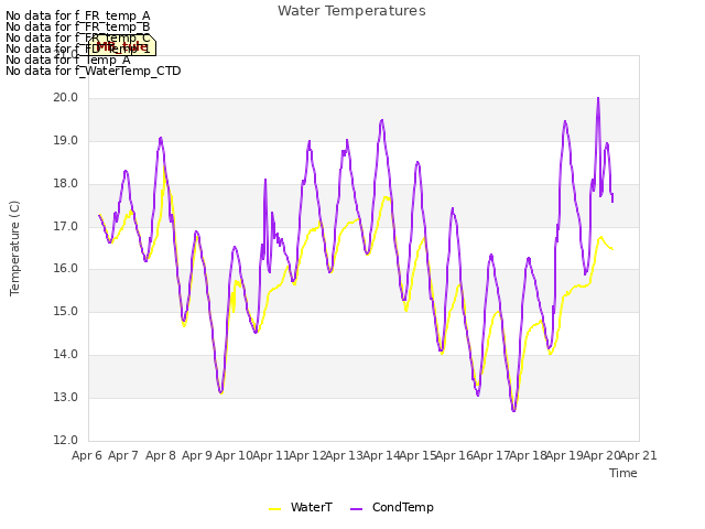 plot of Water Temperatures