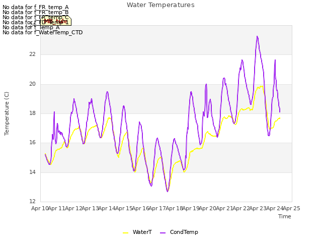 plot of Water Temperatures