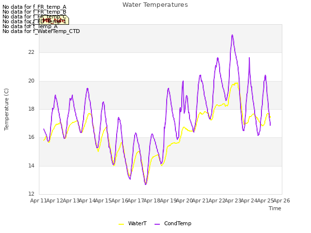 plot of Water Temperatures