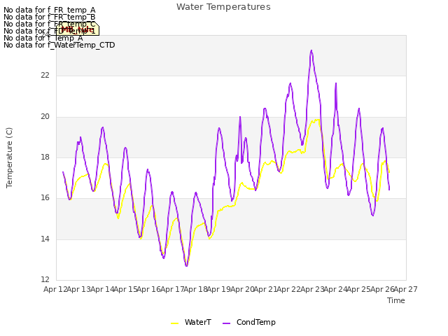 plot of Water Temperatures