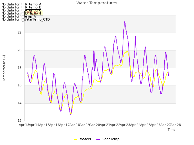 plot of Water Temperatures