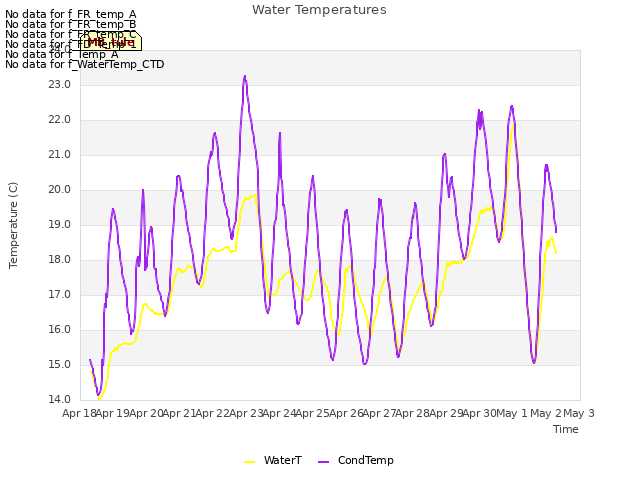 plot of Water Temperatures