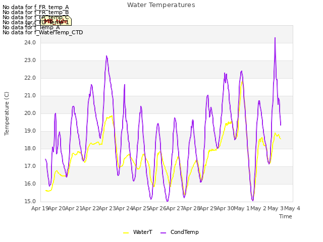 plot of Water Temperatures