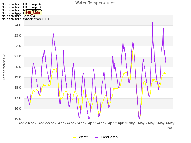plot of Water Temperatures