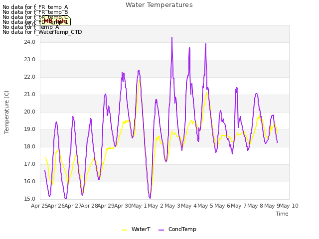 plot of Water Temperatures