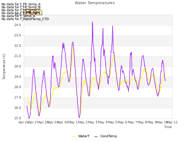 plot of Water Temperatures