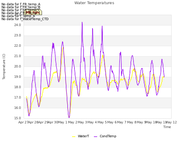 plot of Water Temperatures