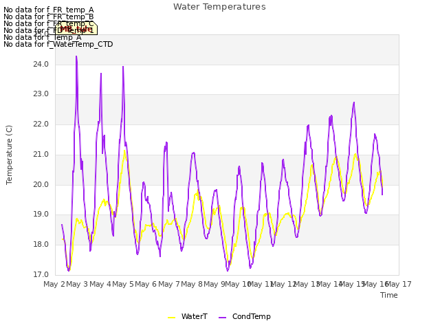 plot of Water Temperatures