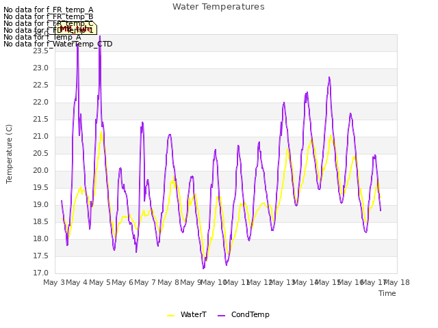 plot of Water Temperatures