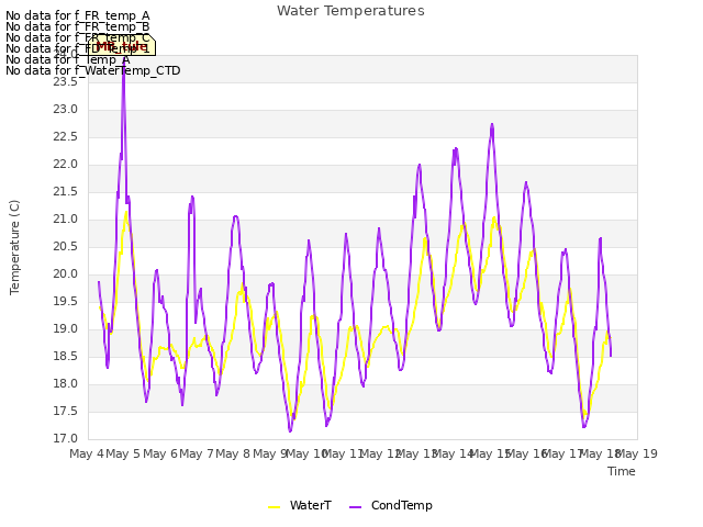 plot of Water Temperatures