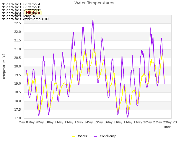 plot of Water Temperatures