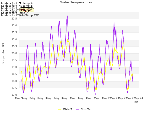 plot of Water Temperatures