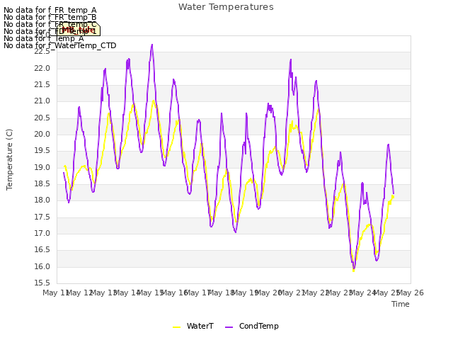 plot of Water Temperatures