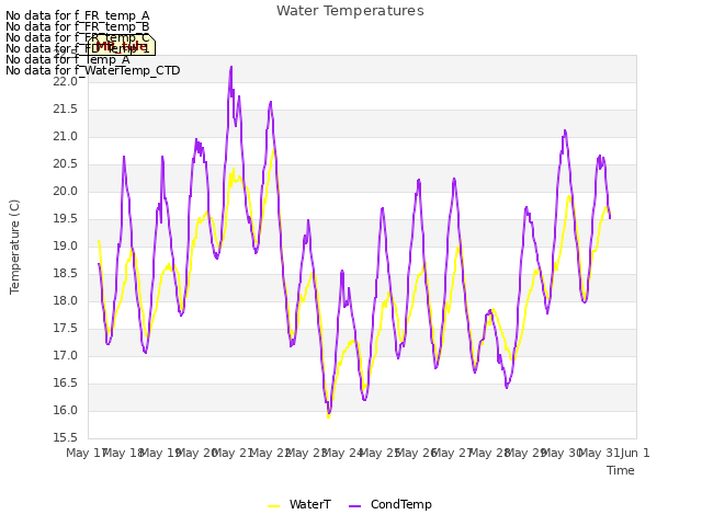 plot of Water Temperatures