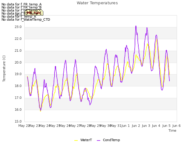 plot of Water Temperatures