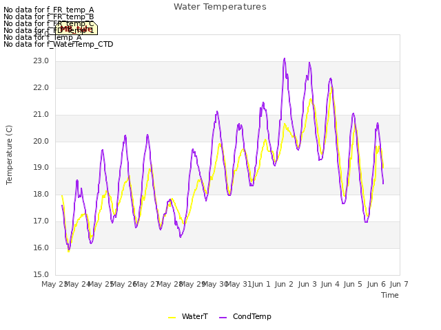 plot of Water Temperatures