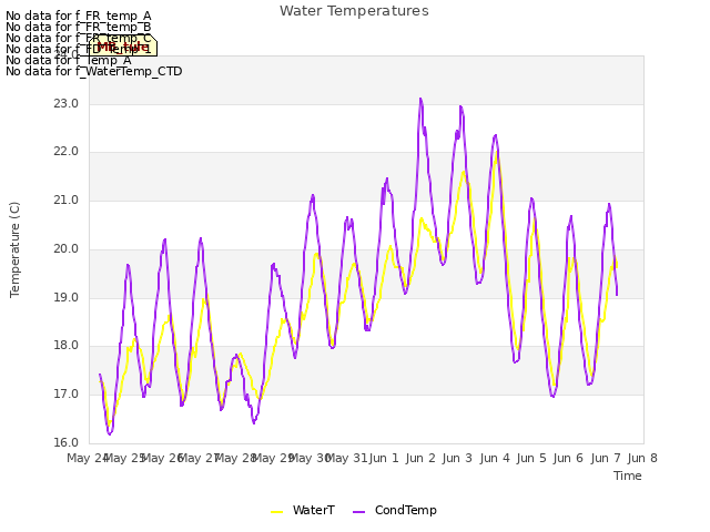 plot of Water Temperatures