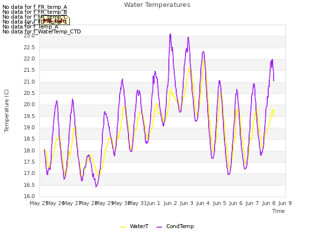 plot of Water Temperatures