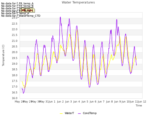 plot of Water Temperatures