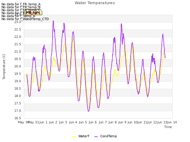 plot of Water Temperatures