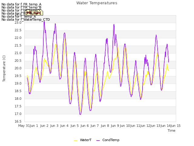 plot of Water Temperatures