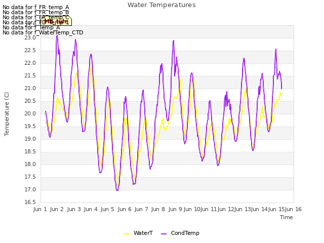 plot of Water Temperatures