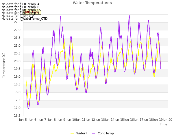 plot of Water Temperatures