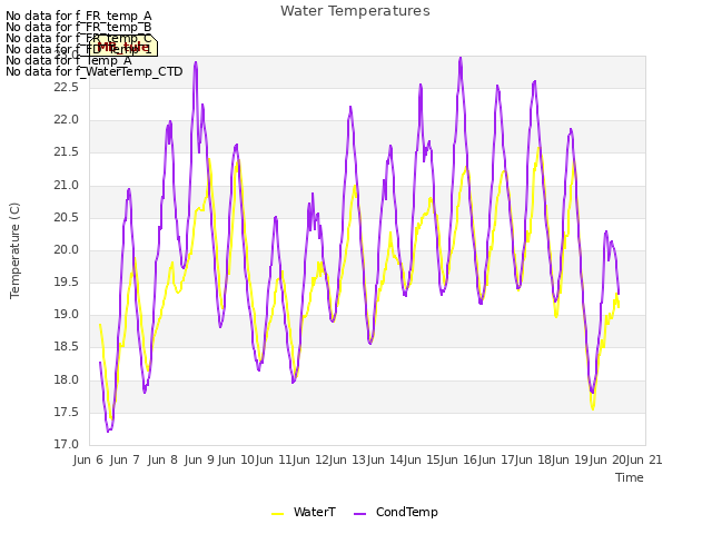 plot of Water Temperatures