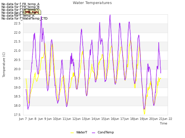 plot of Water Temperatures