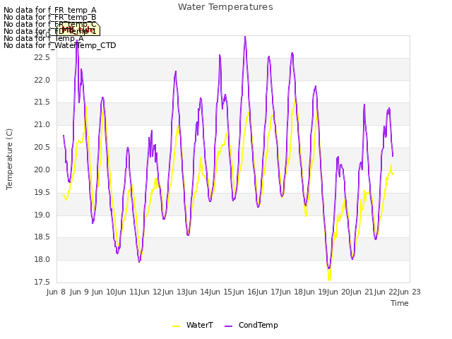 plot of Water Temperatures