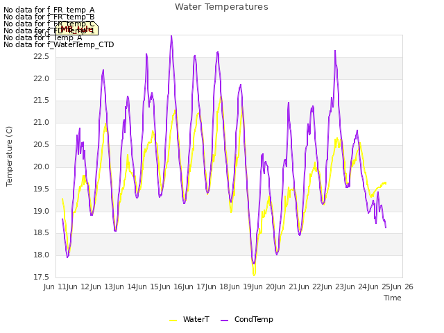 plot of Water Temperatures