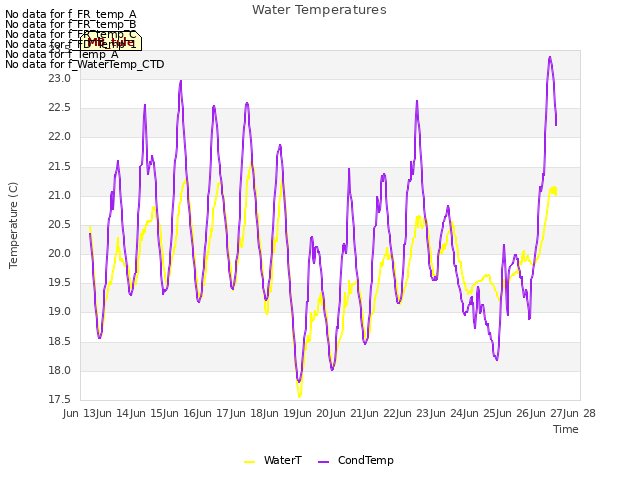 plot of Water Temperatures