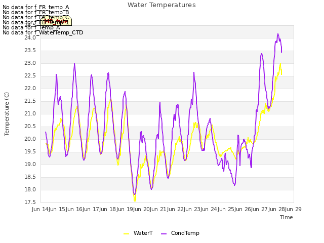 plot of Water Temperatures