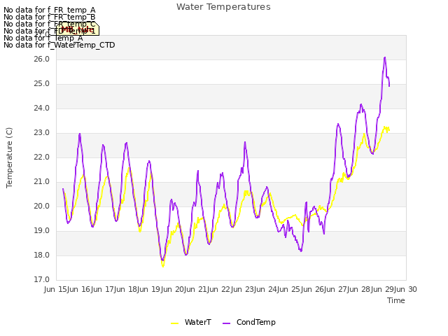 plot of Water Temperatures