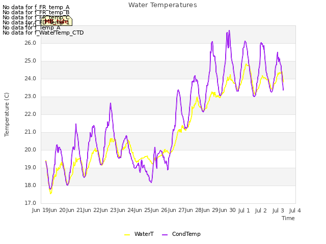 plot of Water Temperatures