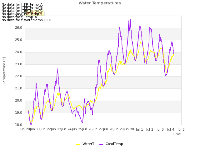 plot of Water Temperatures