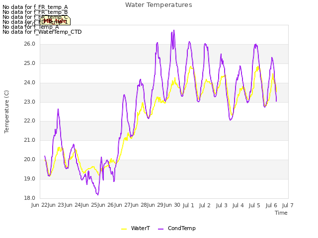 plot of Water Temperatures