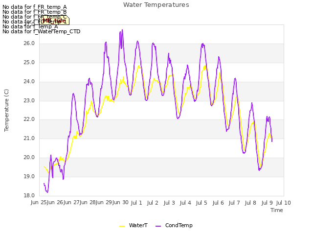 plot of Water Temperatures