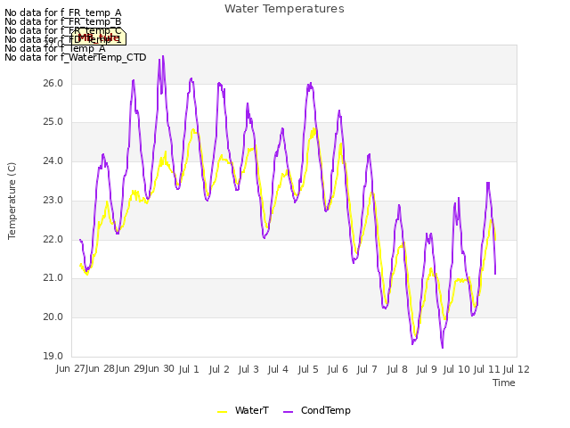 plot of Water Temperatures