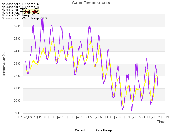 plot of Water Temperatures