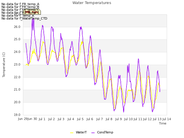 plot of Water Temperatures